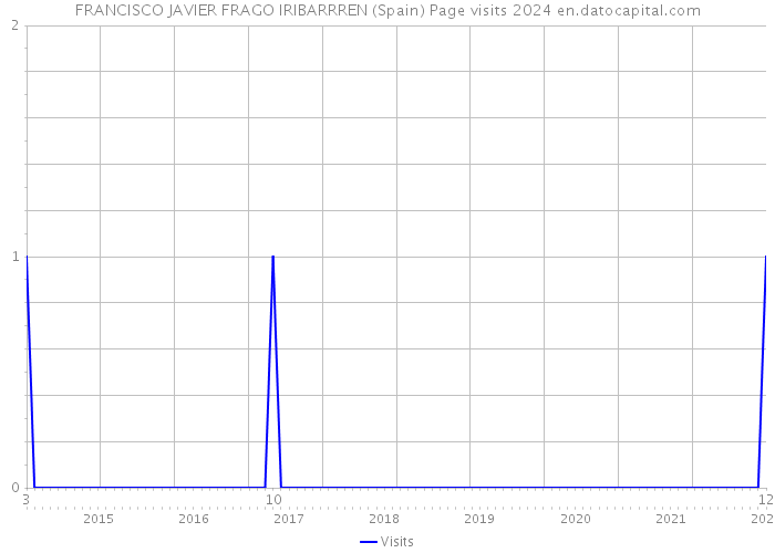 FRANCISCO JAVIER FRAGO IRIBARRREN (Spain) Page visits 2024 