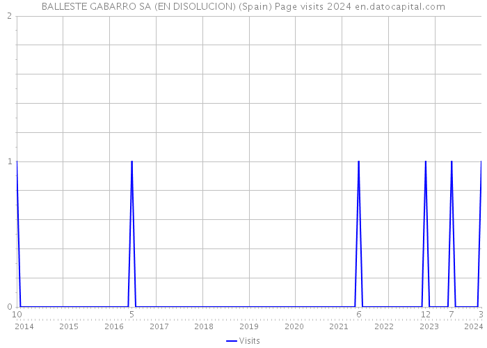 BALLESTE GABARRO SA (EN DISOLUCION) (Spain) Page visits 2024 