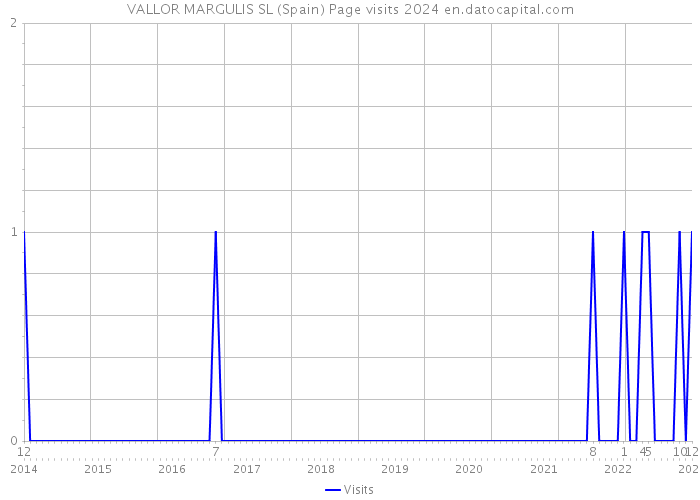 VALLOR MARGULIS SL (Spain) Page visits 2024 