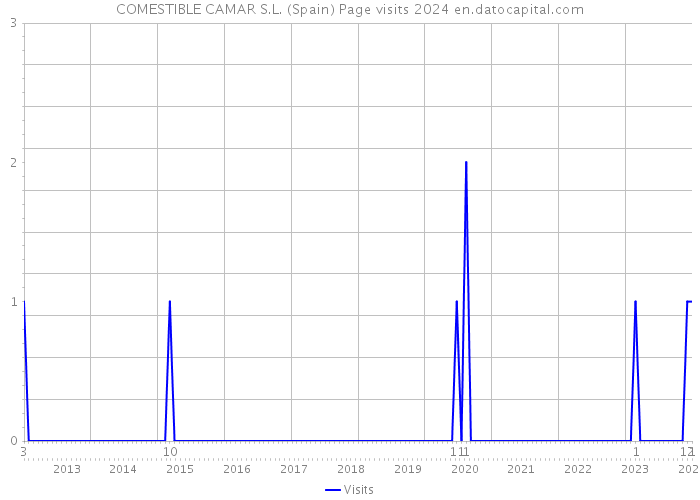 COMESTIBLE CAMAR S.L. (Spain) Page visits 2024 