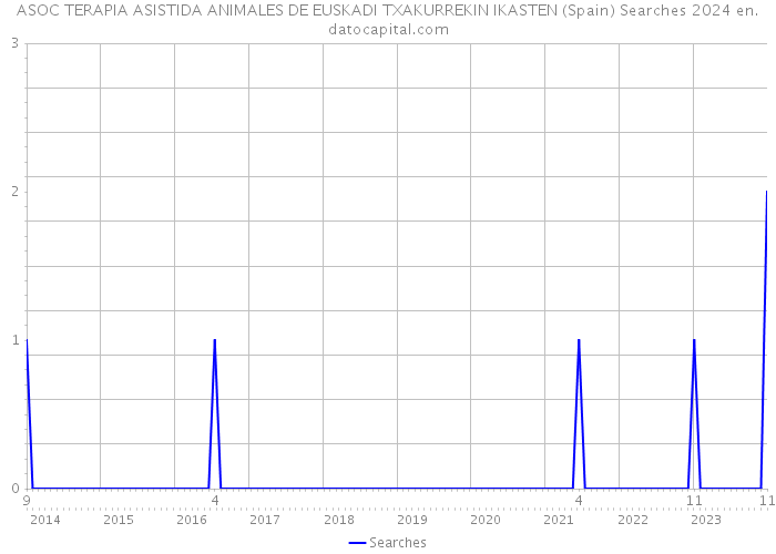 ASOC TERAPIA ASISTIDA ANIMALES DE EUSKADI TXAKURREKIN IKASTEN (Spain) Searches 2024 