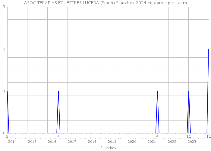 ASOC TERAPIAS ECUESTRES LUCERA (Spain) Searches 2024 