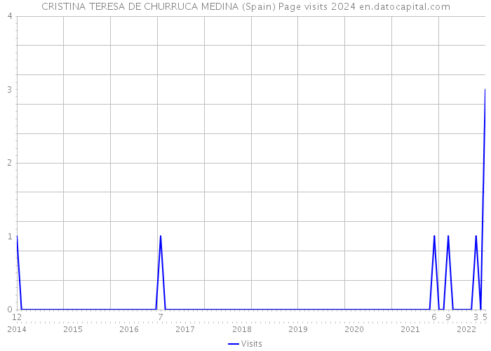 CRISTINA TERESA DE CHURRUCA MEDINA (Spain) Page visits 2024 