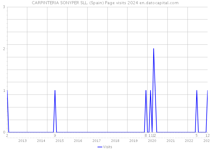 CARPINTERIA SONYPER SLL. (Spain) Page visits 2024 