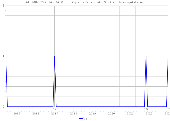 ALUMINIOS GUARDADO S.L. (Spain) Page visits 2024 