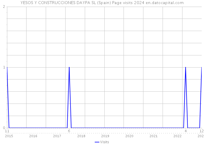 YESOS Y CONSTRUCCIONES DAYPA SL (Spain) Page visits 2024 