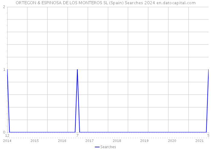 ORTEGON & ESPINOSA DE LOS MONTEROS SL (Spain) Searches 2024 