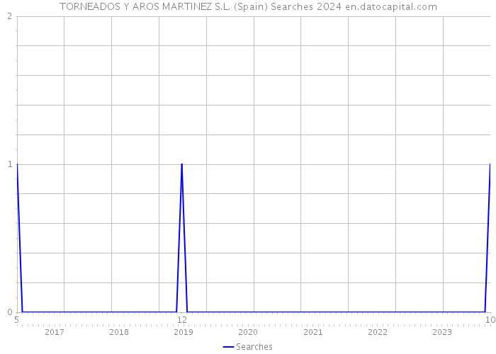 TORNEADOS Y AROS MARTINEZ S.L. (Spain) Searches 2024 