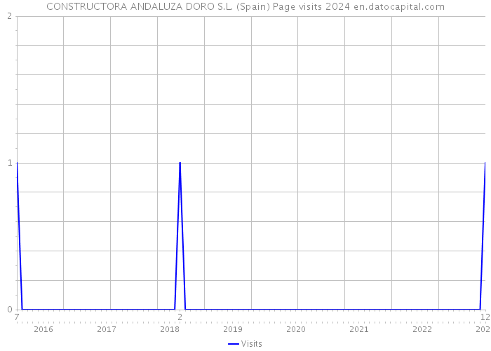 CONSTRUCTORA ANDALUZA DORO S.L. (Spain) Page visits 2024 