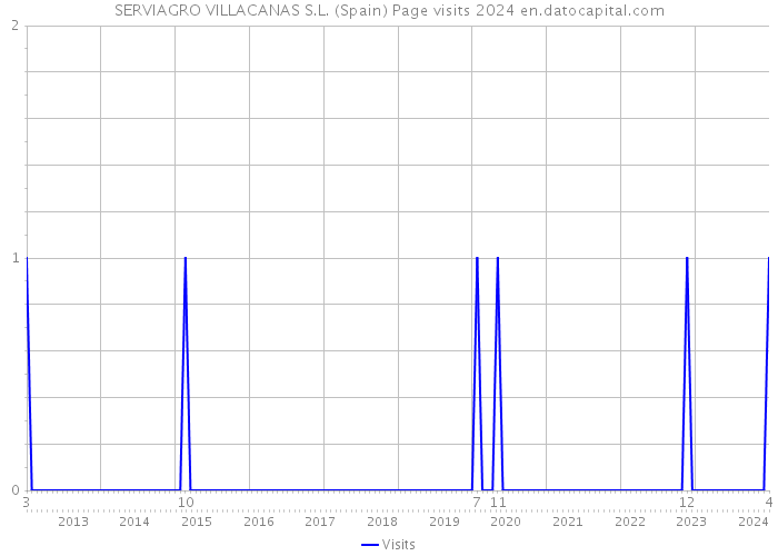 SERVIAGRO VILLACANAS S.L. (Spain) Page visits 2024 