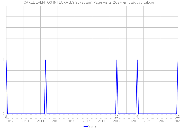 CAREL EVENTOS INTEGRALES SL (Spain) Page visits 2024 