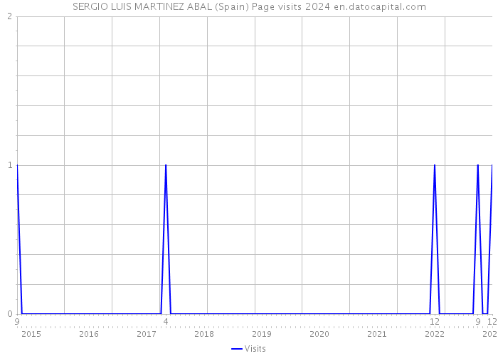 SERGIO LUIS MARTINEZ ABAL (Spain) Page visits 2024 