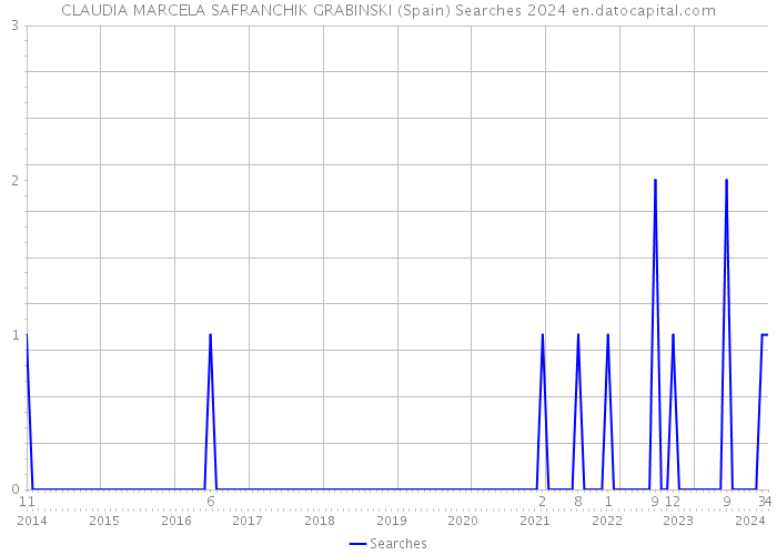 CLAUDIA MARCELA SAFRANCHIK GRABINSKI (Spain) Searches 2024 