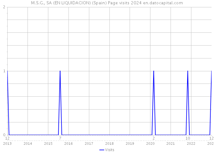 M.S.G., SA (EN LIQUIDACION) (Spain) Page visits 2024 