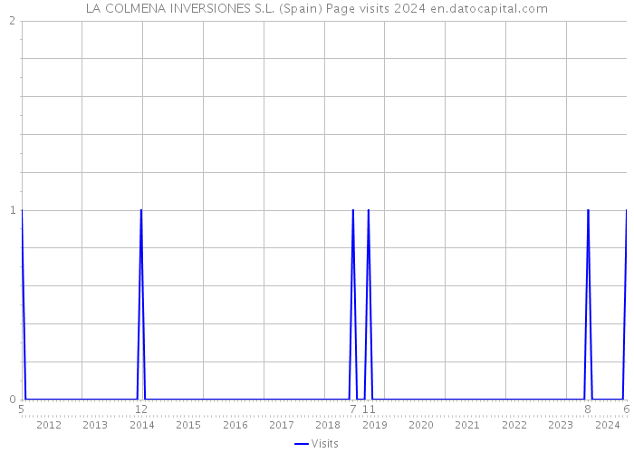 LA COLMENA INVERSIONES S.L. (Spain) Page visits 2024 