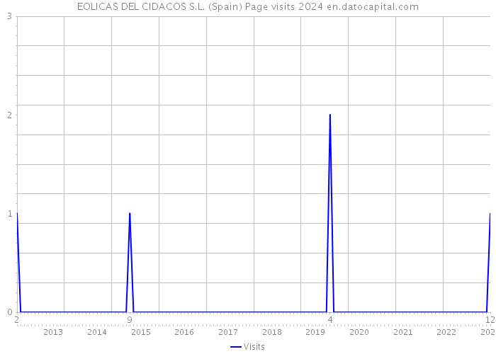 EOLICAS DEL CIDACOS S.L. (Spain) Page visits 2024 
