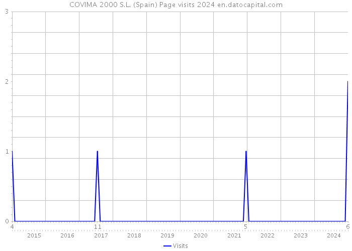 COVIMA 2000 S.L. (Spain) Page visits 2024 