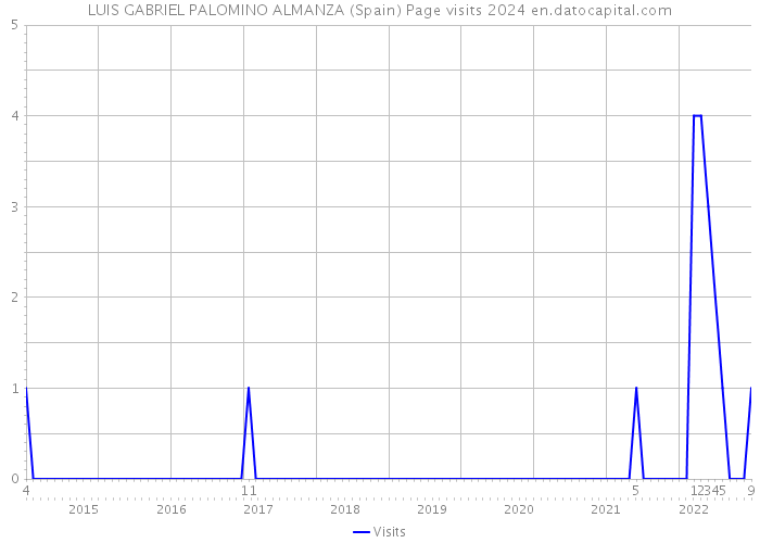 LUIS GABRIEL PALOMINO ALMANZA (Spain) Page visits 2024 