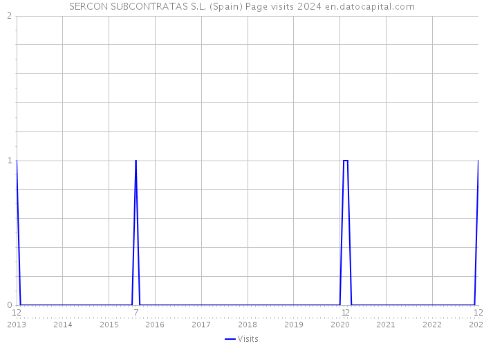 SERCON SUBCONTRATAS S.L. (Spain) Page visits 2024 