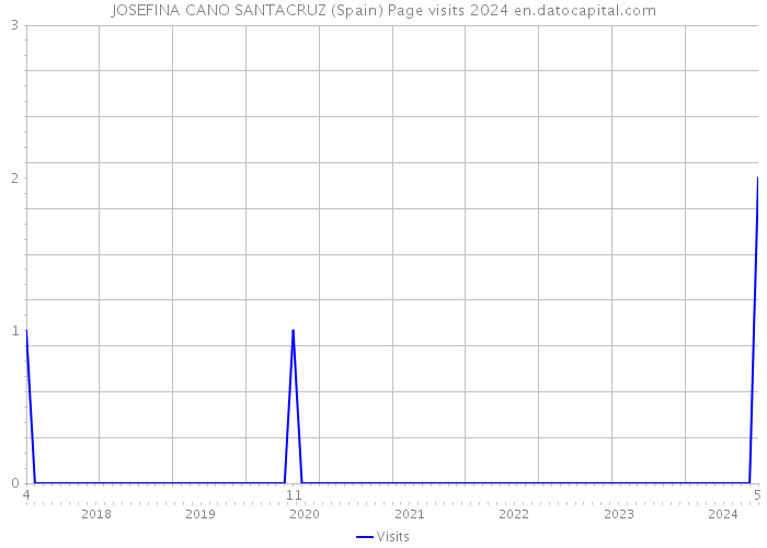JOSEFINA CANO SANTACRUZ (Spain) Page visits 2024 