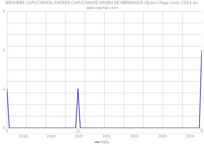 MENORES CAPUCHINOS, PADRES CAPUCHINOS ORDEN DE HERMANOS (Spain) Page visits 2024 