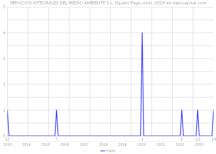 SERVICIOS INTEGRALES DEL MEDIO AMBIENTE S.L. (Spain) Page visits 2024 