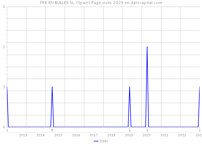 PRE EN BULLES SL. (Spain) Page visits 2024 