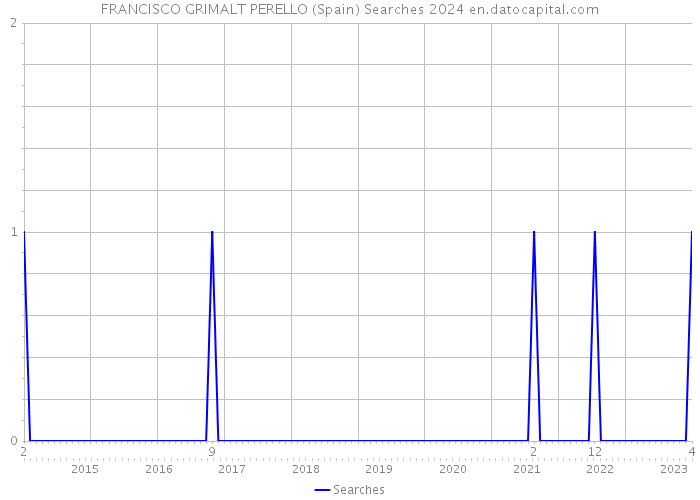 FRANCISCO GRIMALT PERELLO (Spain) Searches 2024 