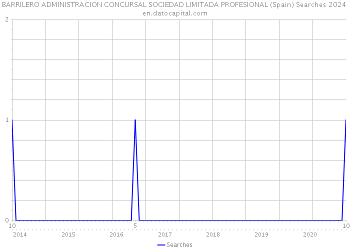 BARRILERO ADMINISTRACION CONCURSAL SOCIEDAD LIMITADA PROFESIONAL (Spain) Searches 2024 