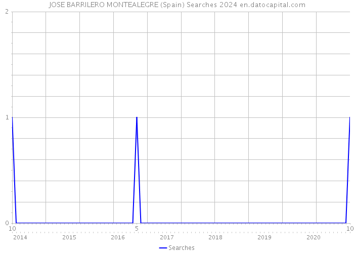 JOSE BARRILERO MONTEALEGRE (Spain) Searches 2024 