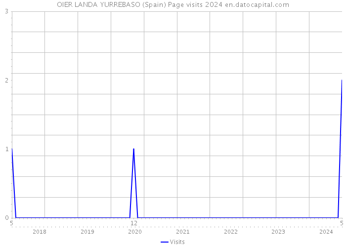 OIER LANDA YURREBASO (Spain) Page visits 2024 