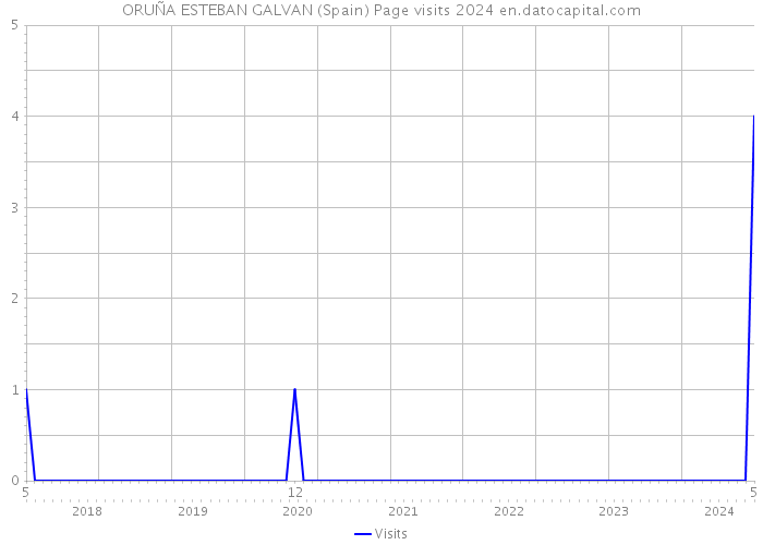 ORUÑA ESTEBAN GALVAN (Spain) Page visits 2024 