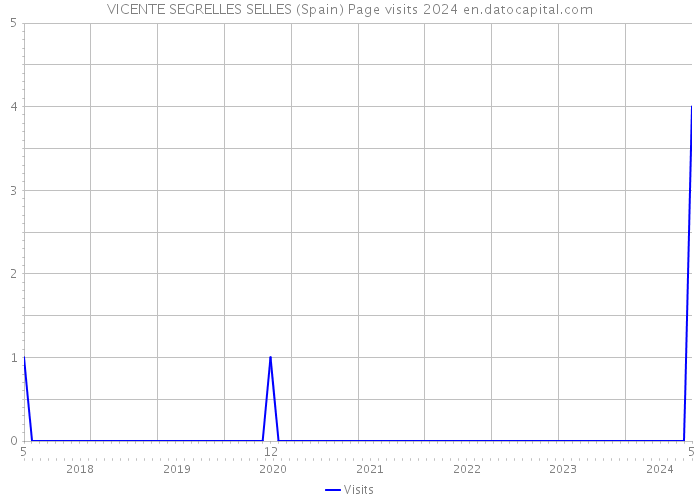 VICENTE SEGRELLES SELLES (Spain) Page visits 2024 