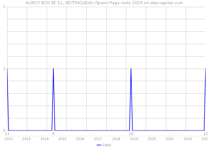 ACROY BCN 95 S.L. (EXTINGUIDA) (Spain) Page visits 2024 