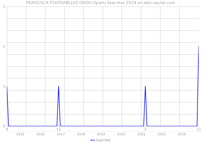 FRANCISCA FONTANELLAS ODON (Spain) Searches 2024 