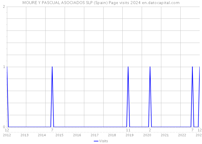 MOURE Y PASCUAL ASOCIADOS SLP (Spain) Page visits 2024 