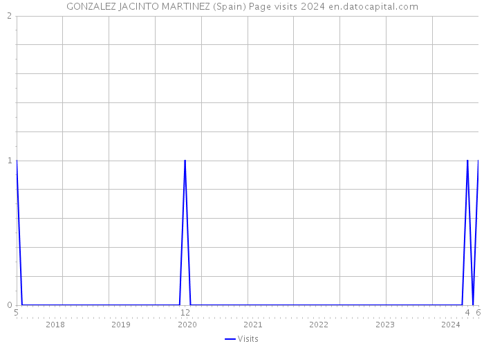 GONZALEZ JACINTO MARTINEZ (Spain) Page visits 2024 
