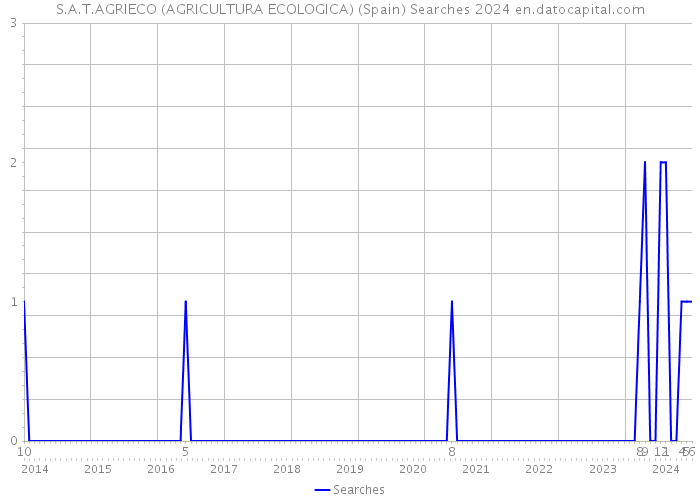 S.A.T.AGRIECO (AGRICULTURA ECOLOGICA) (Spain) Searches 2024 