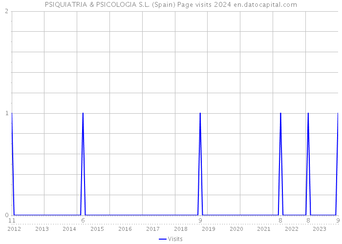 PSIQUIATRIA & PSICOLOGIA S.L. (Spain) Page visits 2024 