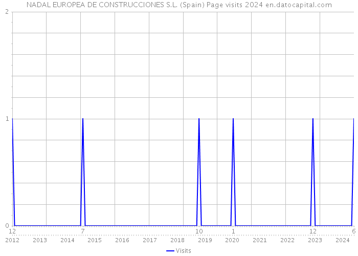 NADAL EUROPEA DE CONSTRUCCIONES S.L. (Spain) Page visits 2024 