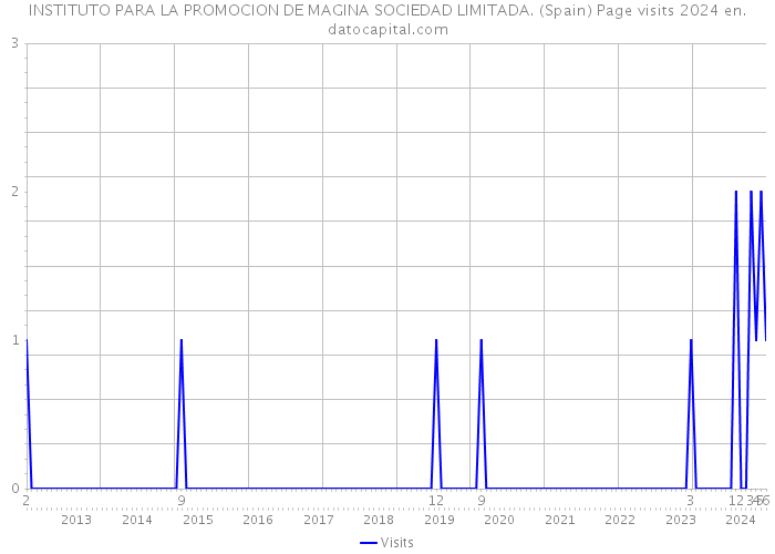 INSTITUTO PARA LA PROMOCION DE MAGINA SOCIEDAD LIMITADA. (Spain) Page visits 2024 