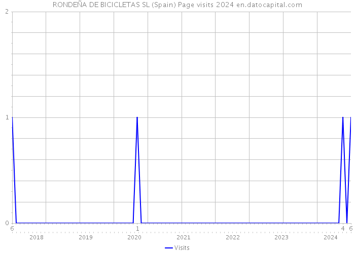 RONDEÑA DE BICICLETAS SL (Spain) Page visits 2024 