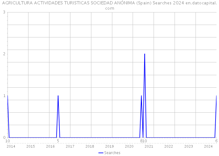 AGRICULTURA ACTIVIDADES TURISTICAS SOCIEDAD ANÓNIMA (Spain) Searches 2024 
