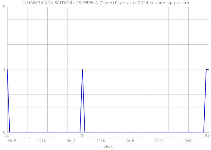 INMANCULADA BALDOVINOS SERENA (Spain) Page visits 2024 