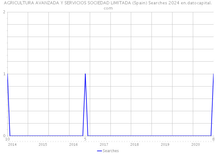 AGRICULTURA AVANZADA Y SERVICIOS SOCIEDAD LIMITADA (Spain) Searches 2024 