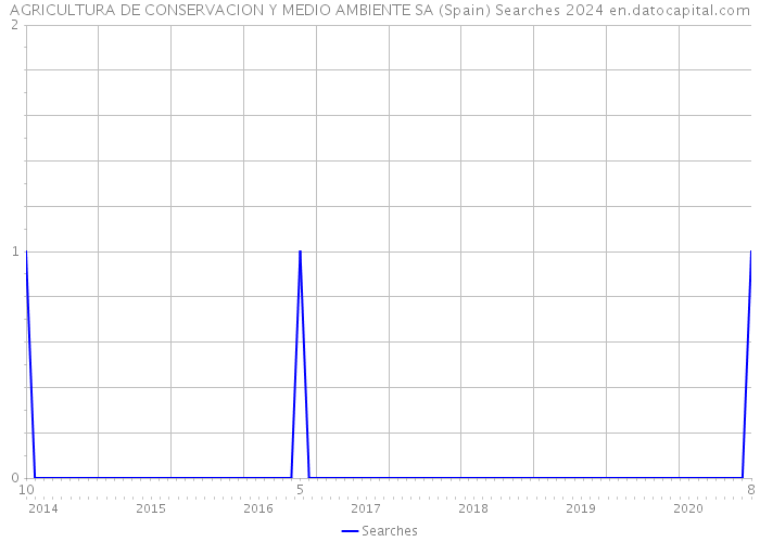 AGRICULTURA DE CONSERVACION Y MEDIO AMBIENTE SA (Spain) Searches 2024 
