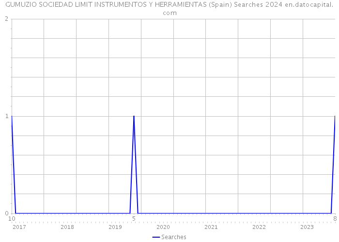 GUMUZIO SOCIEDAD LIMIT INSTRUMENTOS Y HERRAMIENTAS (Spain) Searches 2024 