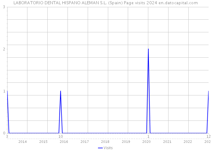 LABORATORIO DENTAL HISPANO ALEMAN S.L. (Spain) Page visits 2024 