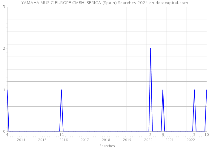 YAMAHA MUSIC EUROPE GMBH IBERICA (Spain) Searches 2024 