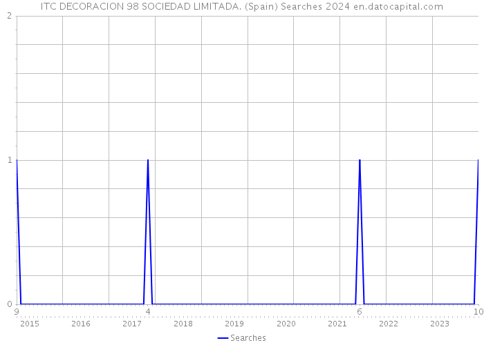 ITC DECORACION 98 SOCIEDAD LIMITADA. (Spain) Searches 2024 
